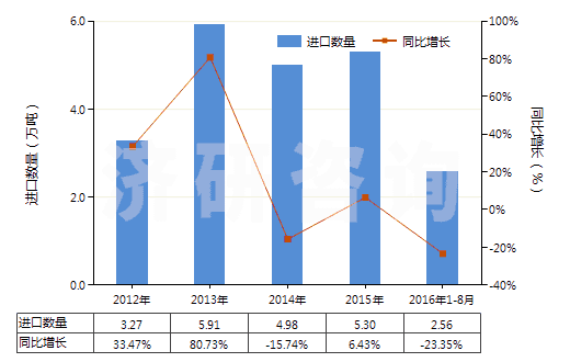 2012-2016年8月中國其他天然石墨(HS25049000)進(jìn)口量及增速統(tǒng)計(jì)
